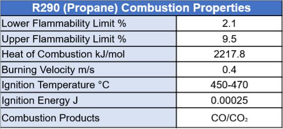 r290 propane combustion properties